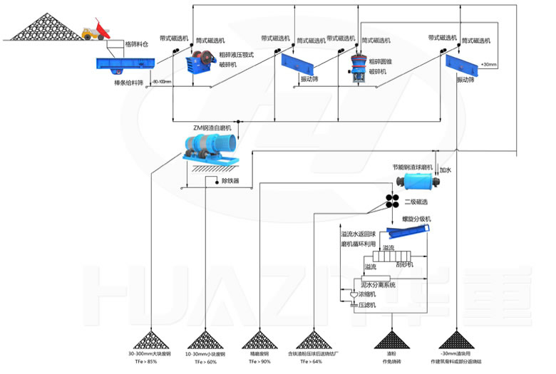 大華重工破碎機(jī)-濕法鋼渣綜合回收利用-生產(chǎn)工藝流程圖