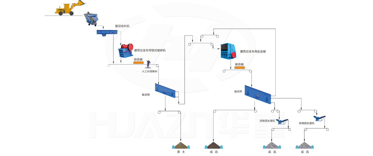 大華重工破碎機-建筑垃圾應用領域-顎破+反擊破處理工藝