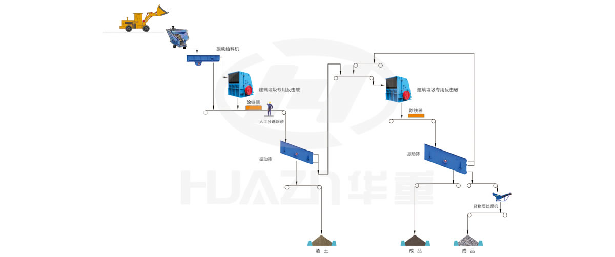 大華重工破碎機-建筑垃圾應用領域-反擊破+反擊破處理工藝