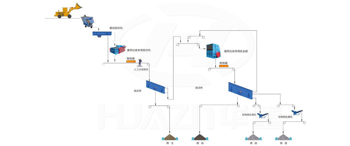 大華重工破碎機-建筑垃圾應用領域-剪切機+反擊破處理工藝
