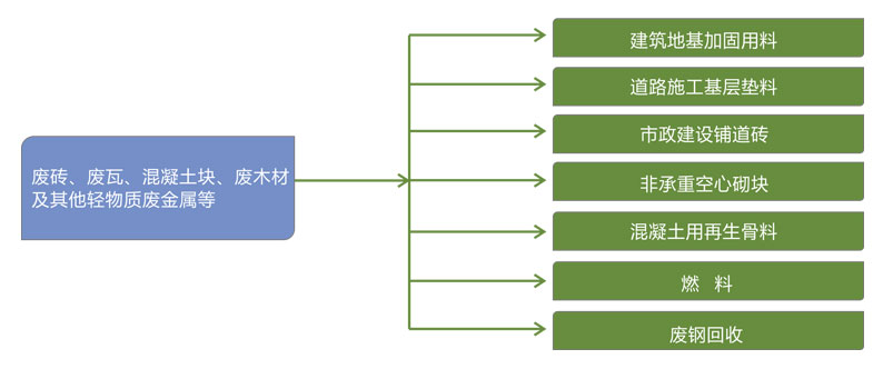 大華重工破碎機-建筑垃圾的處理利用