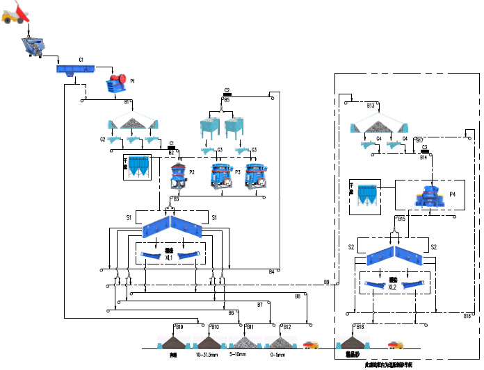 時(shí)產(chǎn)500-600噸花崗巖/玄武巖砂石骨料生產(chǎn)線 - 流程圖