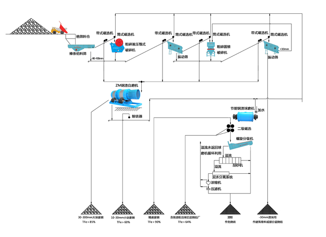 鋼渣綜合利用生產(chǎn)線設備工藝流程圖(濕法)