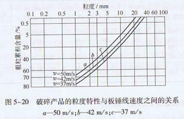 反擊式破碎機的使用和維護