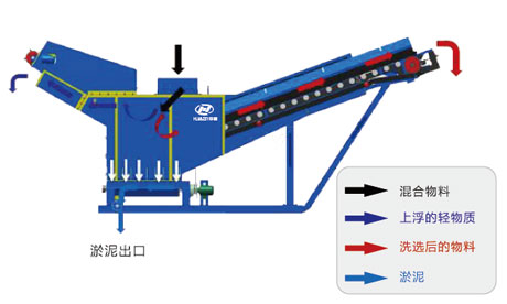 輕物質(zhì)處理機(jī)-大華重工