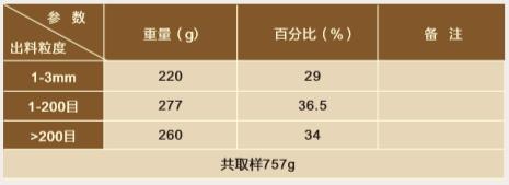 進(jìn)、出料粒度，圖表2