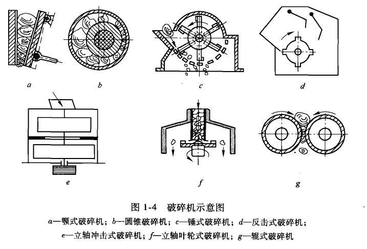 破碎機的類型