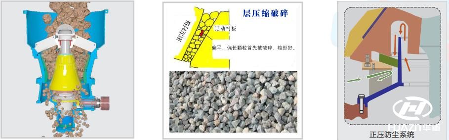 圓錐破碎機層壓破碎的理念和實現(xiàn)過程