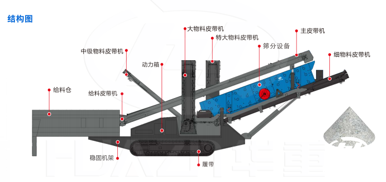 履帶式移動篩分站