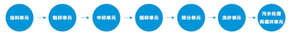 汝河北400t/h濕法高效環(huán)保河卵石EPC生產(chǎn)線