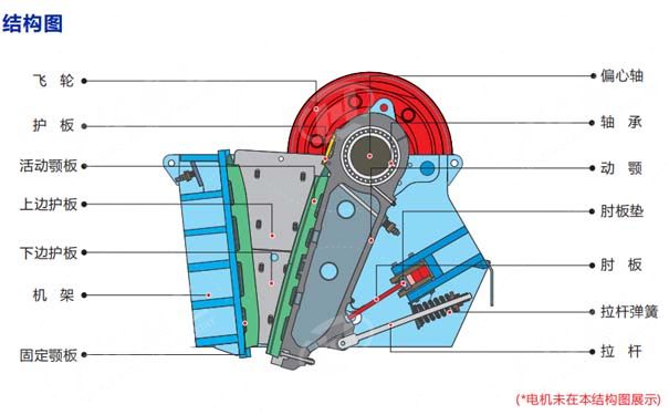 顎式破碎機(jī)的主要組成部分